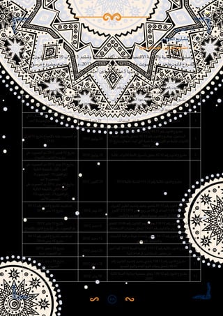 115
IIII‫التشريع‬
11 .‫القوانين‬ ‫يع‬‫ر‬‫مشا‬
‫أ‬ .	: ‫عليها‬ ‫املصادق‬ ‫قوانين‬ ‫يع‬‫ر‬‫مشا‬
‫ـحب‬‫ـ‬‫س‬،‫ن‬‫ـو‬‫ـ‬‫ن‬‫قا‬‫ـروع‬‫ـ‬‫ش‬‫م‬19‫ب‬2013‫ـتنبر‬‫ـ‬‫ش‬‫و‬ 2012‫ـر‬‫ـ‬‫ب‬‫أكتو‬‫ـن‬‫ـ‬‫ي‬‫ب‬‫ـا‬‫ـ‬‫م‬‫ـة‬‫ـ‬‫ي‬‫االقتصاد‬‫ـة‬‫ـ‬‫ي‬‫والتنم‬‫ـة‬‫ـ‬‫ي‬‫املال‬‫ـة‬‫ـ‬‫ن‬‫لج‬‫ـت‬‫ـ‬‫ل‬‫توص‬
‫ـا‬‫ـ‬‫م‬‫ك‬،‫ـوم‬‫ـ‬‫س‬‫مر‬‫ـروع‬‫ـ‬‫ش‬‫بم‬‫ـه‬‫ـ‬‫ض‬‫تعوي‬‫ـم‬‫ـ‬‫ت‬‫و‬،2013‫ـو‬‫ـ‬‫ي‬‫يول‬23‫ـخ‬‫ـ‬‫ي‬‫ر‬‫بتا‬‫ـة‬‫ـ‬‫ن‬‫اللج‬‫ـه‬‫ـ‬‫ي‬‫عل‬‫ـت‬‫ـ‬‫ت‬‫صو‬‫ـا‬‫ـ‬‫م‬‫بعد‬‫ـد‬‫ـ‬‫ح‬‫وا‬‫ن‬‫ـو‬‫ـ‬‫ن‬‫قا‬‫ـروع‬‫ـ‬‫ش‬‫م‬‫ـا‬‫ـ‬‫ه‬‫من‬
‫جرد‬‫يلي‬‫فيما‬‫2102،و‬‫أكتوبر‬‫ة‬‫ر‬‫دو‬‫خالل‬‫أحيلت‬‫قوانين‬‫يع‬‫ر‬‫مشا‬5‫بينها‬‫من‬‫ن‬‫قانو‬‫مشروع‬16‫على‬‫اللجنة‬‫صادقت‬
:‫عليها‬‫املصادق‬‫القانونية‬‫يع‬‫ر‬‫ـا‬‫ـ‬‫ش‬‫للم‬
‫باإلجماع‬ ‫التصويت‬ ‫كان‬ ‫و‬ 2012 ‫مايو‬ 21
18.97‫رقم‬‫ن‬‫القانو‬‫وتتميم‬‫بتغيير‬‫يق�ضي‬41.12‫رقم‬‫ن‬‫قانو‬‫مشروع‬
‫الصغيرة‬ ‫بالسلفات‬ ‫املتعلق‬
1
‫باإلجماع‬ ‫التصويت‬ ‫تم‬ ‫قد‬ ‫و‬ 2012 ‫مايو‬ 21
‫االكتتاب‬ ‫إلى‬ ‫الجمهور‬ ‫بدعوة‬ ‫يتعلق‬ 44.12 ‫رقم‬ ‫ن‬‫قانو‬ ‫مشروع‬
‫تدعو‬ ‫التي‬ ‫والهيئات‬ ‫املعنوية‬ ‫األشخاص‬ ‫إلى‬ ‫املطلوبة‬ ‫وباملعلومات‬
‫سنداتها‬ ‫أو‬ ‫أسهمها‬ ‫في‬ ‫االكتتاب‬ ‫إلى‬ ‫الجمهور‬
2
‫التالي‬ ‫الشكل‬ ‫على‬ ‫كانت‬ ‫التصويت‬ ‫نتيجة‬
‫ـ‬‫ـ‬ ‫أحد‬ ‫:ال‬‫ن‬‫املعارضو‬ ‫ـ‬‫ـ‬ 16 :‫ن‬‫املوافقو‬ :
7:‫ن‬‫املمتنعو‬
2012 ‫مايو‬ 21 ،‫السندات‬ ‫اض‬‫ر‬‫بإق‬ ‫يتعلق‬ 45.12 ‫رقم‬ ‫ن‬‫قانو‬ ‫مشروع‬ 3
‫اير‬‫ر‬‫فب‬ 12 ‫بتاريخ‬ ‫باإلجماع‬ ‫عليه‬ ‫التصويت‬ ‫تم‬
2013
2012 ‫يوليوز‬ 26
‫ق‬‫لسو‬ ‫املغربية‬ ‫بالهيئة‬ ‫املتعلق‬ 43.12 ‫رقم‬ ‫ن‬‫قانو‬ ‫مشروع‬
‫اآلجلة‬ ‫ق‬‫بالسو‬ ‫املتعلق‬ 42.12 ‫رقم‬ ‫ن‬‫قانو‬ ‫ومشروع‬ ،‫الرساميل‬
22 ‫بتاريخ‬ ‫أشغالها‬ ‫أنهت‬ ‫التي‬ ‫تقنية‬ ‫لجينة‬ ‫تكوين‬ ‫تم‬ ‫املالية‬ ‫لألدوات‬
. 2013 ‫يناير‬
4
‫على‬ ‫التصويت‬ ‫تم‬ 2013 ‫اير‬‫ر‬‫فب‬ 12 ‫بتاريخ‬
‫باإلجماع‬ ‫ن‬‫القانو‬ ‫مشروع‬
2012 ‫يوليوز‬ 26 .‫املالية‬ ‫لألدوات‬ ‫اآلجلة‬ ‫ق‬‫بالسو‬ ‫يتعلق‬ 42.12 ‫رقم‬ ‫ن‬‫قانو‬ ‫مشروع‬ 5
‫على‬ ‫التصويت‬ ‫تم‬ 2012 ‫نونبر‬ 21 ‫بتاريخ‬ ‫ـ‬‫ـ‬
:‫التالية‬ ‫بالنتيجة‬ ‫ل‬‫األو‬ ‫الجزء‬
‫ـ‬‫ـ‬ 8:‫ن‬‫املعارضو‬ ‫ـ‬‫ـ‬ 15:‫ن‬‫املوافقو‬
‫:الأحد‬‫ن‬‫املمتنعو‬
‫على‬ ‫التصويت‬ ‫تم‬ 2012 ‫نونبر‬ 24 ‫بتاريخ‬ ‫ـ‬‫ـ‬
:‫التالية‬ ‫بالنتيجة‬ ‫الثاني‬ ‫الجزء‬
‫ـ‬‫ـ‬ 13:‫ن‬‫املعارضو‬ ‫ـ‬‫ـ‬ 23:‫ن‬‫املوافقو‬
.‫:الأحد‬‫ن‬‫املمتنعو‬
2012 ‫أكتوبر‬ 29 .2013 ‫املالية‬ ‫للسنة‬ 115.12 ‫رقم‬ ‫املالية‬ ‫ن‬‫قانو‬ ‫مشروع‬ 6
85.12 ‫رقم‬ ‫ن‬‫قانو‬ ‫املشروع‬ ‫تقديم‬ ‫تم‬
2013 ‫يناير‬ 15 ‫بتاريخ‬ 2012 ‫نونبر‬ 23
‫الشريف‬ ‫الظهير‬ ‫وتتميم‬ ‫بتغيير‬ ‫يق�ضي‬ 85.12 ‫رقم‬ ‫ن‬‫قانو‬ ‫مشروع‬
‫أكتوبر‬ 27( 1379 ‫اآلخر‬ ‫ربيع‬ ‫من‬ 24 ‫في‬ ‫الصادر‬ 1.59.301 ‫رقم‬
.‫والتأمين‬ ‫للتقاعد‬ ‫وطني‬ ‫ق‬‫صندو‬ ‫تأسيس‬ ‫في‬ )1959
7
2013 ‫يناير‬ 15 ‫بتاريخ‬
‫باإلجماع‬ ‫ن‬‫قانو‬ ‫املشروع‬ ‫على‬ ‫التصويت‬ ‫تم‬
2012 ‫دجنبر‬ 6
‫املتعلق‬ 33.06 ‫رقم‬ ‫ن‬‫القانو‬ ‫ويتمم‬ ‫يغير‬ 119.12 ‫رقم‬ ‫ن‬‫قانو‬ ‫مشروع‬
.‫االستحفاظ‬ ‫بعمليات‬ ‫املتعلق‬ 24.01 ‫رقم‬ ‫ن‬‫والقانو‬ ‫ن‬‫الديو‬ ‫بتسنيد‬
8
64.12 ‫رقم‬ ‫ن‬‫قانو‬ ‫املشروع‬ ‫تقديم‬ ‫تم‬
2013 ‫يناير‬ 15 ‫بتاريخ‬
2012 ‫دجنبر‬ 12
‫التأمينات‬ ‫اقبة‬‫ر‬‫م‬ ‫هيئة‬ ‫بإحداث‬ ‫يق�ضي‬ 64.12 ‫رقم‬ ‫ن‬‫قانو‬ ‫مشروع‬
.‫االجتماعي‬ ‫واالحتياط‬
9
2012 ‫دجنبر‬ 26 ‫بتاريخ‬
‫عليه‬ ‫التصويت‬ ‫تم‬
2012 ‫دجنبر‬ 26
‫أحيل‬ ‫كما‬ .2013 ‫للسنة‬ ‫انية‬‫ز‬‫املي‬ 115.12 ‫رقم‬ ‫املالية‬ ‫ن‬‫قانو‬ ‫مشروع‬
.‫ثانية‬ ‫اءة‬‫ر‬‫ق‬ ‫في‬ ‫املستشارين‬ ‫مجلس‬ ‫من‬
10
2012 ‫دجنبر‬ 26 ‫بتاريخ‬
‫عليه‬ ‫التصويت‬
2012 ‫دجنبر‬ 26
‫رقم‬ ‫ن‬‫القانو‬ ‫وتتميم‬ ‫بتغيير‬ ‫يق�ضي‬ 138.12 ‫رقم‬ ‫ن‬‫قانو‬ ‫مشروع‬
.‫املصنع‬ ‫والتبغ‬ ‫الخام‬ ‫التبغ‬ ‫بنظام‬ ‫املتعلق‬ 46.02
11
2012 ‫يناير‬ 14
‫املالية‬ ‫السنة‬ ‫انية‬‫ز‬‫مي‬ ‫بتصفية‬ ‫يتعلق‬ 139.12 ‫رقم‬ ‫ن‬‫قانو‬ ‫مشروع‬
.2010
12
 