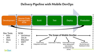 DeliveryPipeline withMobile DevOps
Development
Source Code
Management
SCM
Build Test Deploy Production
Dev Tools:
• IDEs
• JIRA
• Slack
• etc.
SCM:
• Git/GitHub/
GitLab
• Bitbucket
• MSFT
• etc.
Continuous
Integration and Build
Automated Testing Automation for app
store deployment,
beta testers
& enterprise app
stores
Production
Monitoring and
feedback to Dev
The Scope of Mobile DevOps
http://bitbar.com/testing/
 