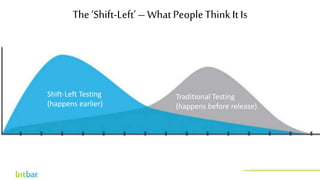 The ‘Shift-Left’– WhatPeopleThinkIt Is
http://bitbar.com/testing/
Shift-Left Testing
(happens earlier)
Traditional Testing
(happens before release)
 