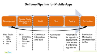 DeliveryPipeline for Mobile Apps
Development
Source Code
Management
SCM
Build Test Deploy Production
Dev Tools:
• IDEs
• JIRA
• Slack
• etc.
SCM:
• Git/GitHub/
GitLab
• Bitbucket
• MSFT
• etc.
Continuous
Integration
and Build
Automated
Testing
Automation
for app store
deployment,
beta testers
& enterprise
app stores
Production
Monitoring
and feedback
to Dev
http://bitbar.com/testing/
 