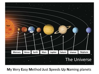 The Universe
My Very Easy Method Just Speeds Up Naming planets
Mercury Venus Earth Mars Jupiter Saturn Uranus Neptune
Sun
 