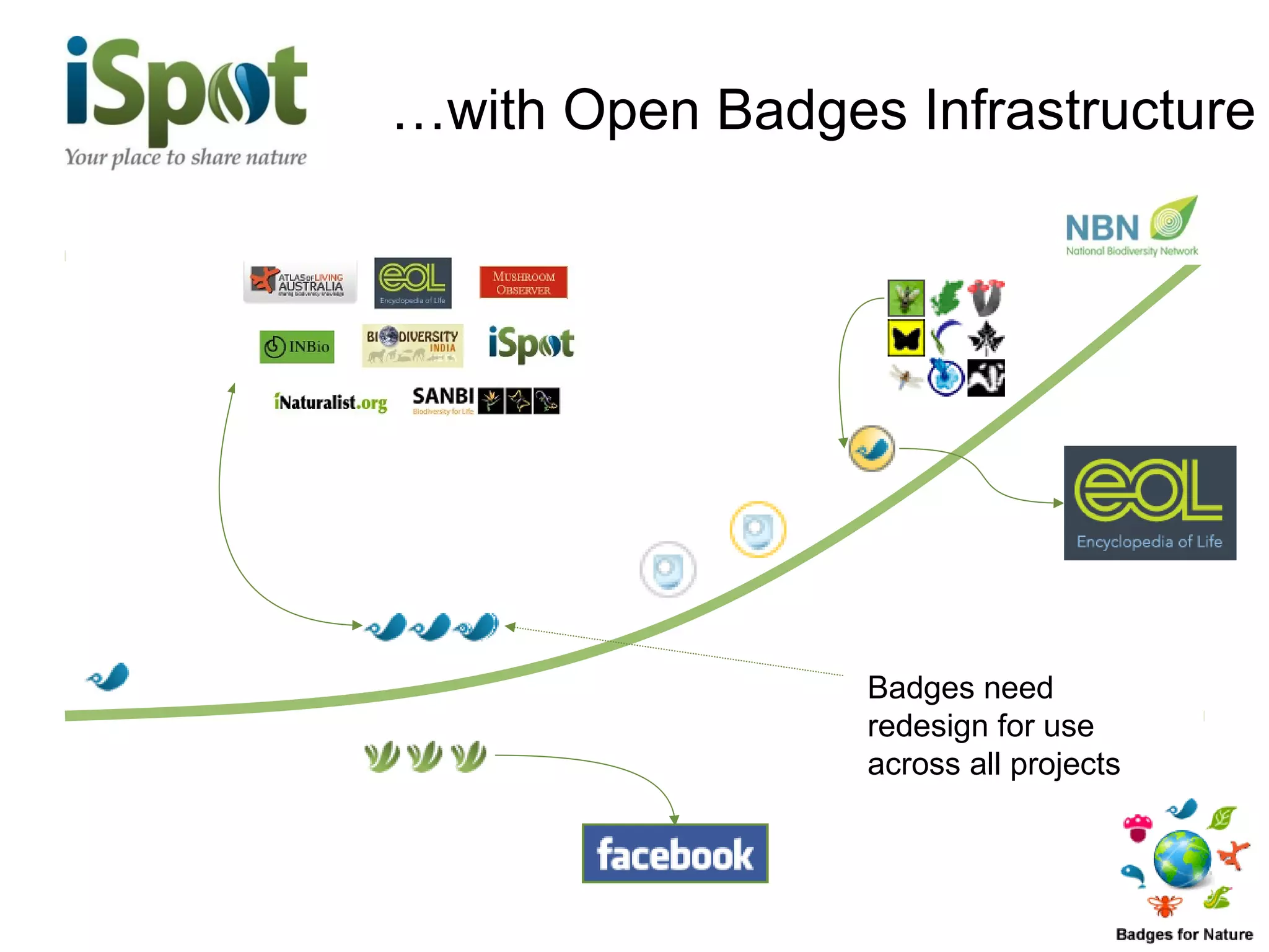 …with Open Badges Infrastructure




                 Badges need
                 redesign for use
                 across all projects
 