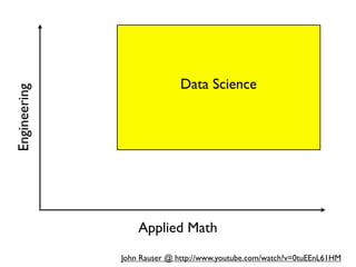 Data Science
Engineering




                  Applied Math
              John Rauser @ http://www.youtube.com/watch?v=0tuEEnL61HM
 