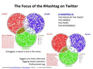 The Focus of the #Hashtag on Twitter
                                                                                   A HASHTAG IS:
                                                                                   THE FOCUS OF THE TWEET.
                                                                                   THE HANDLE.
                                                                                   THE POINT.
                                                                                   THE KEYWORD(S)!




     Untagged, a tweet is lost in the noise.


                          Taggers are more informed.
                             Tagging shows intention.
                                    Professionals tag.
presented by John McElhenney / @jmacofearth 4-30-12   cc: share with attribution
 