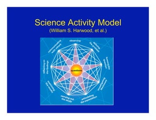 Science Activity Model
   (William S. Harwood, et al.)
 