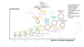 • Machines participate in
decisión process
• Data is structured &
purpose driven
• Time: model training &
application
• Process integration in
place
• Data volumen is high or
very high
 