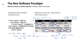 The New Software Paradigm
Machine Learning: an intuitive approach - building an apple recommender
if color (apple) = red then
if size (apple) = big then
if vendor (apple) = trusted and
origin (apple) = California or France
then pick (apple) else
discard (apple)
color size vendor origin action
red big trusted California pick
green small trusted Italy discard
light red medium unverified Canada discard
red big trusted France pick
Traditional Rule Based
Programming
Machine Learning - Data Driven
Rule Discovery
 