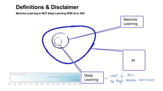 Definitions & Disclaimer
Machine Learning is NOT Deep Learning NOR AI or AGI
AI
Machine
Learning
Deep
Learning
 