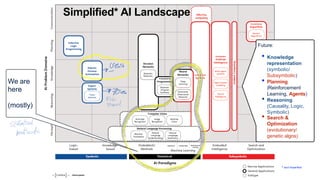 We are
here
(mostly)
Simplified* AI Landscape
* and imperfect
Future:
• Knowledge
representation
(symbolic/
Subsymbolic)
• Planning
(Reinforcement
Learning, Agents)
• Reasoning
(Causality, Logic,
Symbolic)
• Search &
Optimization
(evolutionary/
genetic algos)
 