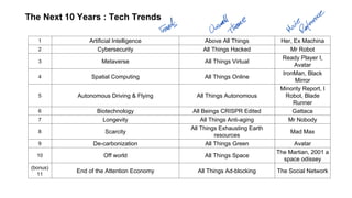 The Next 10 Years : Tech Trends
1 Artificial Intelligence Above All Things Her, Ex Machina
2 Cybersecurity All Things Hacked Mr Robot
3 Metaverse All Things Virtual
Ready Player I,
Avatar
4 Spatial Computing All Things Online
IronMan, Black
Mirror
5 Autonomous Driving & Flying All Things Autonomous
Minority Report, I
Robot, Blade
Runner
6 Biotechnology All Beings CRISPR Edited Gattaca
7 Longevity All Things Anti-aging Mr Nobody
8 Scarcity
All Things Exhausting Earth
resources
Mad Max
9 De-carbonization All Things Green Avatar
10 Off world All Things Space
The Martian, 2001 a
space odissey
(bonus)
11
End of the Attention Economy All Things Ad-blocking The Social Network
 