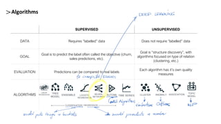SUPERVISED UNSUPERVISED
DATA Requires “labelled” data Does not require “labelled” data
GOAL
Goal is to predict the label often called the objective (churn,
sales predictions, etc).
Goal is “structure discovery”, with
algorithms focused on type of relation
(clustering, etc.)
EVALUATION Predictions can be compared to real labels
Each algorithm has it’s own quality
measures
ALGORITHMS
Algorithms
CLUSTER ANOMALY
TOPIC
MODEL
ASSOCIATION
TREE
MODEL
ENSEMBLE NEURAL
NETWORKS
LOGISTIC
REGRESSION
TIME SERIES
CLASSIFICATION / REGRESSION
AUTOML
LINEAR
REGRESSION
 