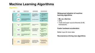 Machine Learning Algorithms
Algorithms
01
02
Data
Algorithms
Widespread adoption of machine
learning algorithms
• ML as a Service
• APIs
• Tools and open source libraries & ML
frameworks
Faster hardware acceleration
Better input & more data
Neuroscience driving new algorithms
 