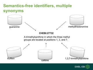 Semantics-free identifiers, multiple
synonyms
CHEBI:27732
A trimethylxanthine in which the three methyl
groups are located at positions 1, 3, and 7.
guaranine methyltheobromine
1,3,7-trimethylxanthineKoffein
caféine
 