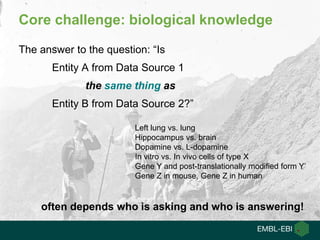 Core challenge: biological knowledge
The answer to the question: “Is
Entity A from Data Source 1
the same thing as
Entity B from Data Source 2?”
often depends who is asking and who is answering!
Left lung vs. lung
Hippocampus vs. brain
Dopamine vs. L-dopamine
In vitro vs. In vivo cells of type X
Gene Y and post-translationally modified form Y‟
Gene Z in mouse, Gene Z in human
 