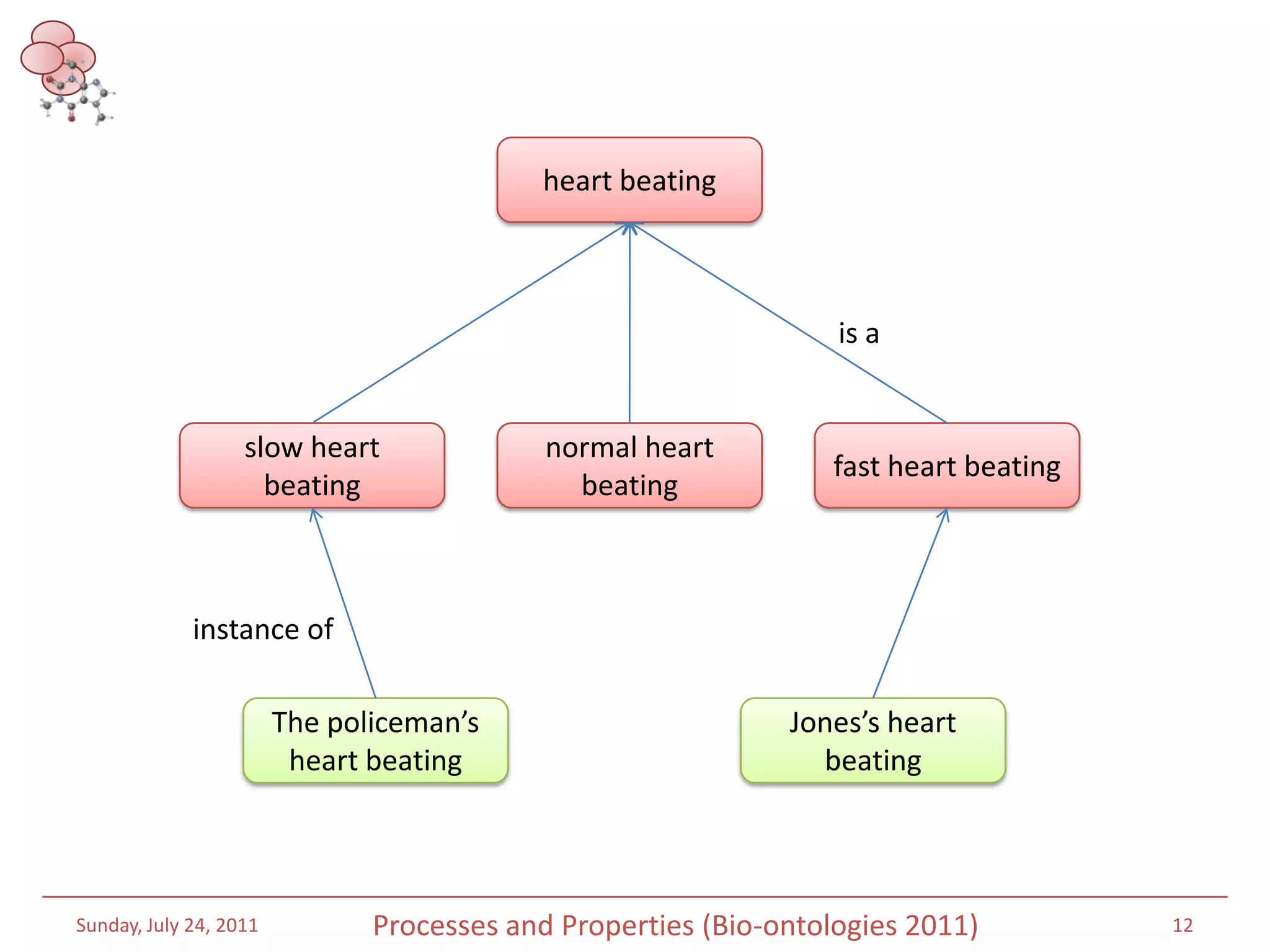 Saturday, July 16, 201112Processes and Properties (Bio-ontologies 2011)heart beatingis aslow heart beatingnormal heart beatingfast heart beatinginstance ofThe policeman’s heart beatingJones’s heart beating
