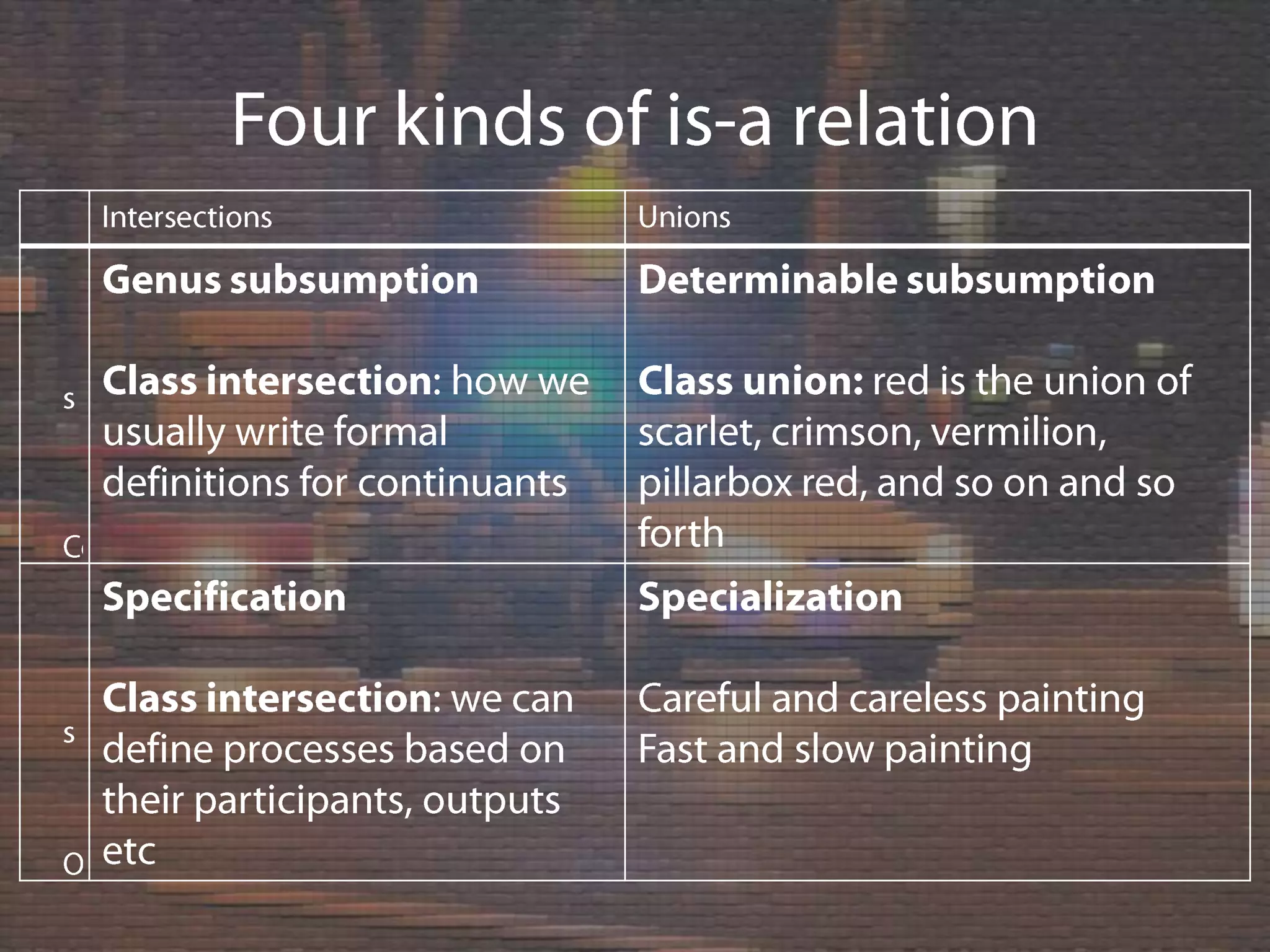 Four kinds of is-a relation