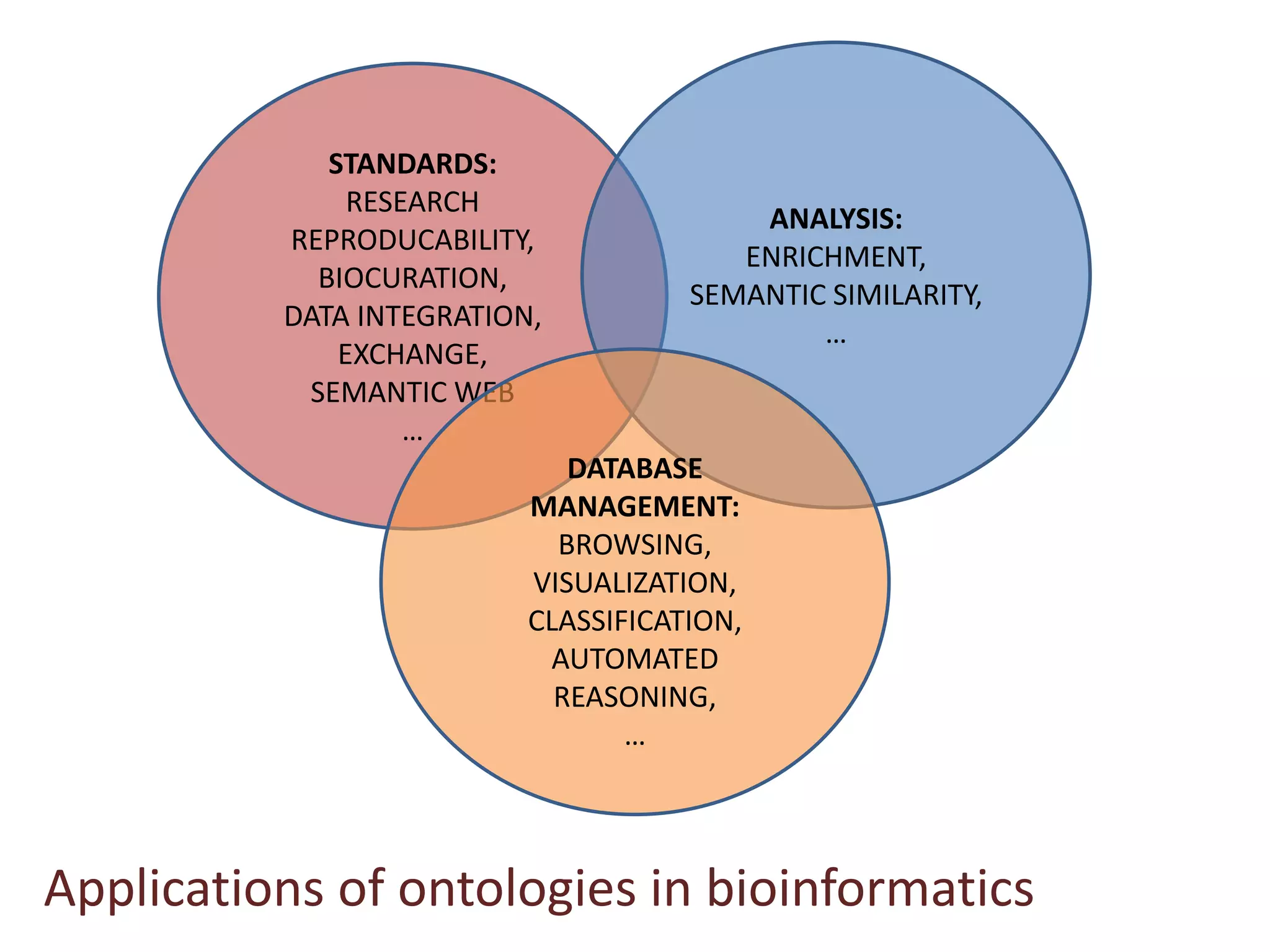 STANDARDS:
               RESEARCH
                                         ANALYSIS:
          REPRODUCABILITY,
                                        ENRICHMENT,
            BIOCURATION,
                                     SEMANTIC SIMILARITY,
          DATA INTEGRATION,
                                             …
              EXCHANGE,
           SEMANTIC WEB
                   …
                             DATABASE
                          MANAGEMENT:
                            BROWSING,
                          VISUALIZATION,
                          CLASSIFICATION,
                           AUTOMATED
                            REASONING,
                                 …




Applications of ontologies in bioinformatics
 