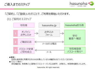 ご導入までのステップ


 (2) プロフィール登録の２ステップ

        寺院様                  hasunoha.jp


        寺院メンバー                  プロフィール             お名前
    １
          登録                      登録               メールアドレス/パスワード



                                                   ご契約時発行した
    ２ パスコード入力                 パスコード入力              寺院様識別番号




                 ご利用開始




                   hasunoha. All right reserved.
 