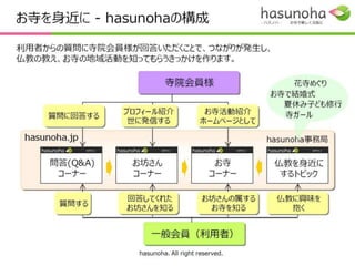 仏教を身近に - hasunohaの構成

利用者からの日常生活での質問に寺院会員様が回答いただくことで、
仏教の教え、お寺の地域活動を知ってもらうきっかけを作ります。

                          寺院会員様                       花寺めぐり
                                                   お寺で結婚式
                                                     夏休み子ども修行
                プロフィール紹介                お寺活動紹介       寺ガール
     質問に回答する
                 世に発信する                ホームページとして

 hasunoha.jp                                       hasunoha事務局


      問答(Q&A)    お坊さん                      お寺       仏教を身近に
       コーナー      コーナー                     コーナー       するトピック

                回答してくれた                お坊さんの属する     仏教に興味を
        質問する
                お坊さんを知る                 お寺を知る         抱く


                     一般会員（利用者）
                  hasunoha. All right reserved.
 