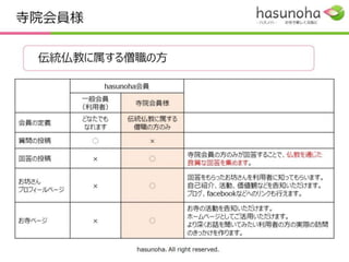 寺院会員様

   伝統仏教寺院に属する僧職の方

               hasunoha会員
             一般会員
                     寺院会員様
            （利用者）
                    伝統仏教寺院
            どなたでも
会員の定義                に属する
            なれます
                    僧職の方のみ
質問の投稿        ○           ×
                                      寺院会員の方のみが回答することで、仏教を
回答の投稿         ×          ○            通じた良質な回答を集めます。
お坊さん                                  自己紹介、活動などを告知いただけます。ブロ
プロフィールページ
              ×          ○            グ、facebookなどへのリンクも行えます。
                                      お寺の活動を告知いただけます。ホームページ
お寺ページ         ×          ○            としてご活用いただけます。利用者の方の実際
                                      の訪問のきっかけを作ります。

                     hasunoha. All right reserved.
 