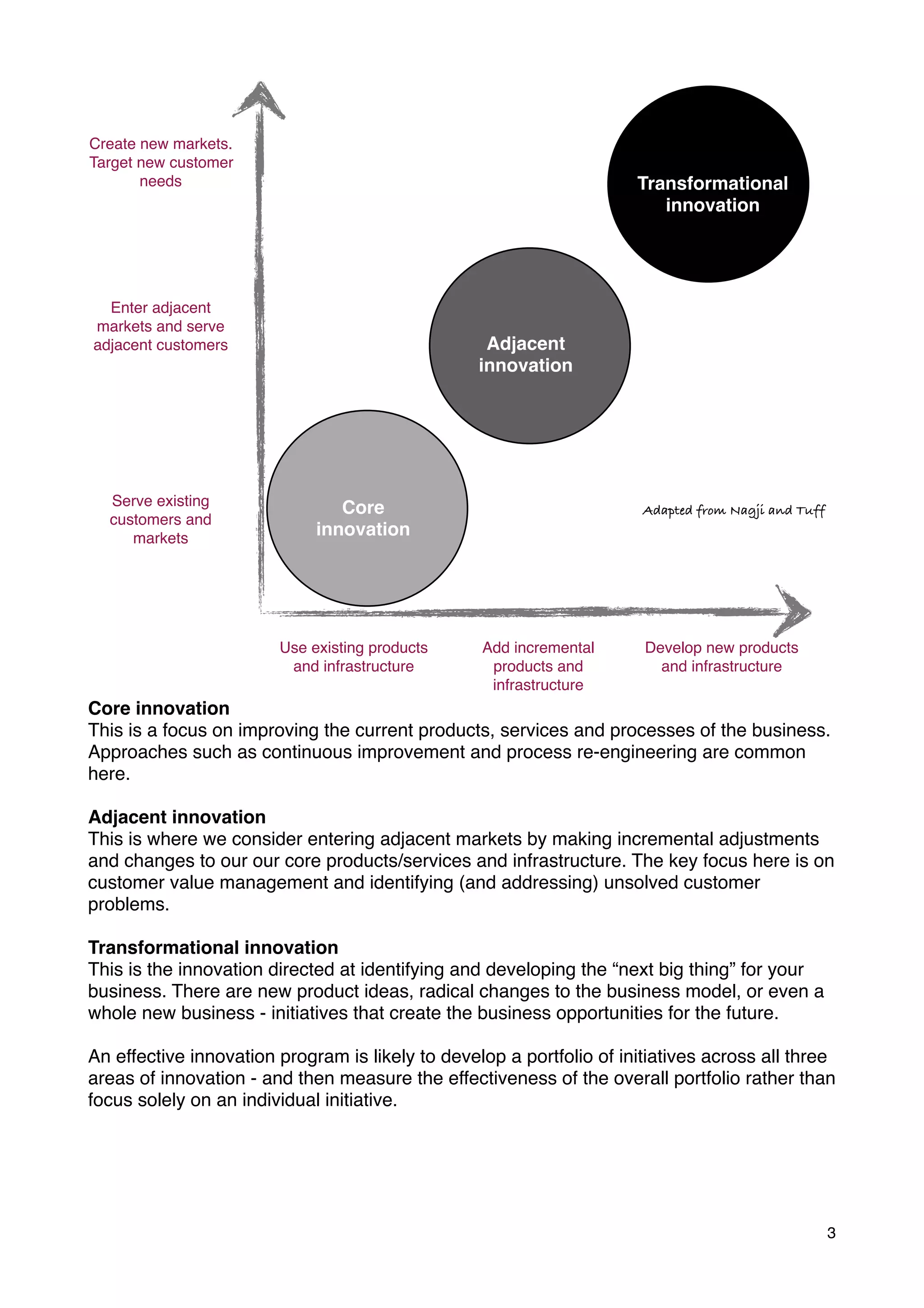 Create new markets.
Target new customer
       needs                                                          Transformational
                                                                         innovation




  Enter adjacent
markets and serve
adjacent customers                                 Adjacent
                                                  innovation




  Serve existing                Core                                   Adapted from Nagji and Tuff
  customers and
     markets
                             innovation




                        Use existing products     Add incremental      Develop new products
                         and infrastructure        products and          and infrastructure
                                                   infrastructure
Core innovation
This is a focus on improving the current products, services and processes of the business.
Approaches such as continuous improvement and process re-engineering are common
here.

Adjacent innovation
This is where we consider entering adjacent markets by making incremental adjustments
and changes to our our core products/services and infrastructure. The key focus here is on
customer value management and identifying (and addressing) unsolved customer
problems.

Transformational innovation
This is the innovation directed at identifying and developing the “next big thing” for your
business. There are new product ideas, radical changes to the business model, or even a
whole new business - initiatives that create the business opportunities for the future.

An effective innovation program is likely to develop a portfolio of initiatives across all three
areas of innovation - and then measure the effectiveness of the overall portfolio rather than
focus solely on an individual initiative.




                                                                                                     3
 