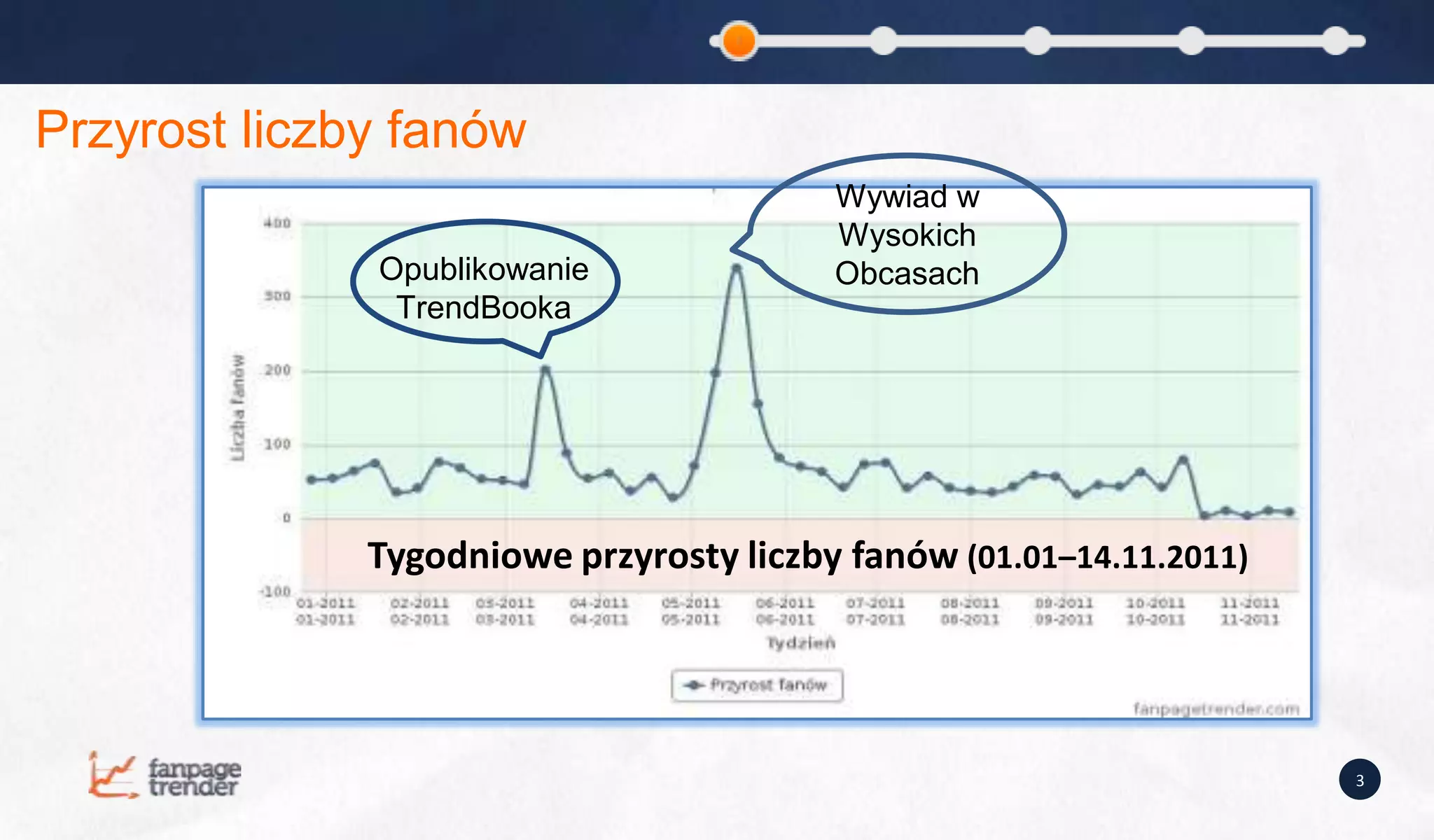 Przyrost liczby fanów
                                         Wywiad w
                                         Wysokich
              Opublikowanie              Obcasach
               TrendBooka




              Tygodniowe przyrosty liczby fanów (01.01–14.11.2011)




                                                                     3
 
