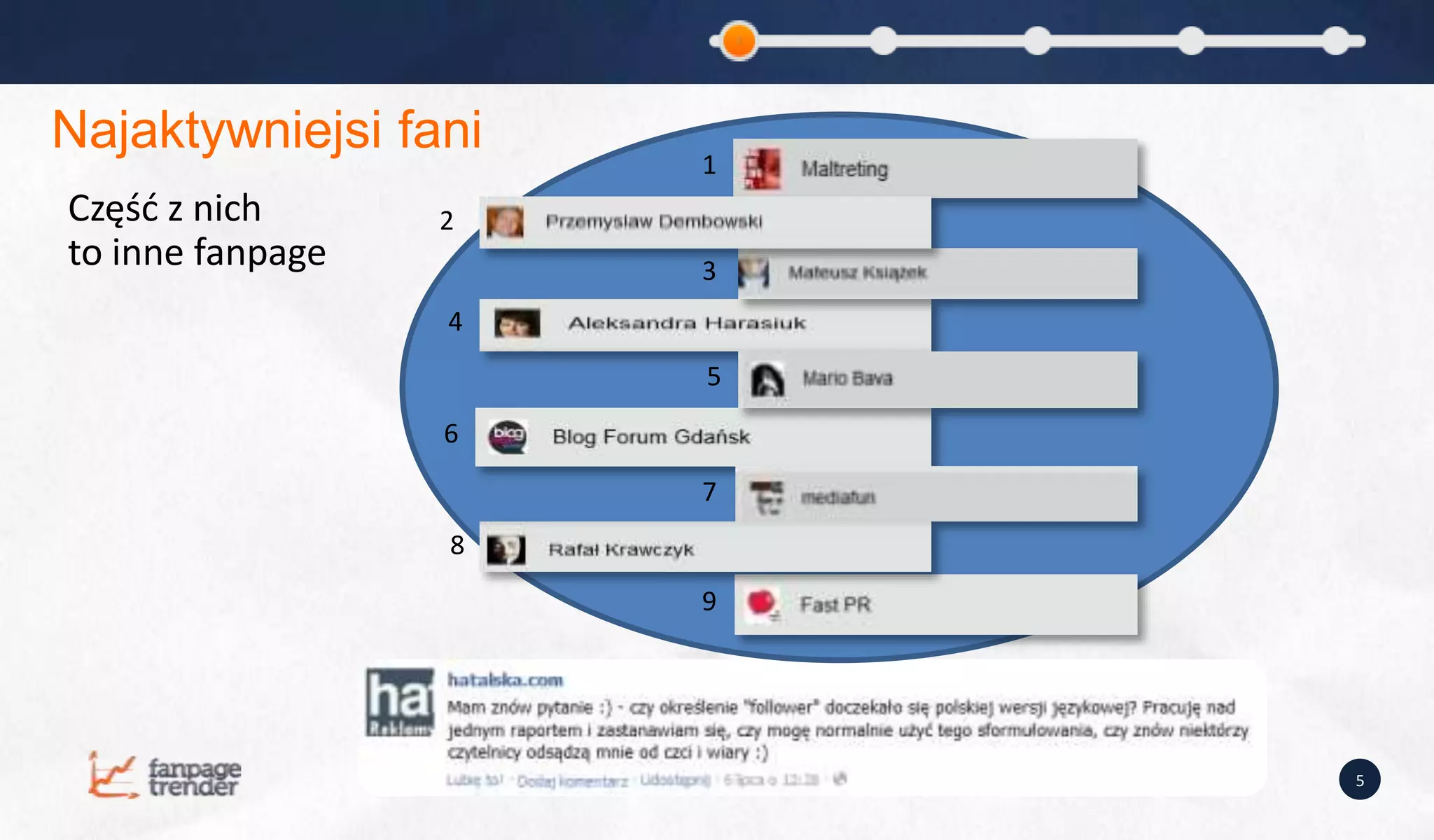 Najaktywniejsi fani
                      1
Częśd z nich      2
to inne fanpage       3
                  4
                      5
                  6

                      7
                  8
                      9




                          5
 