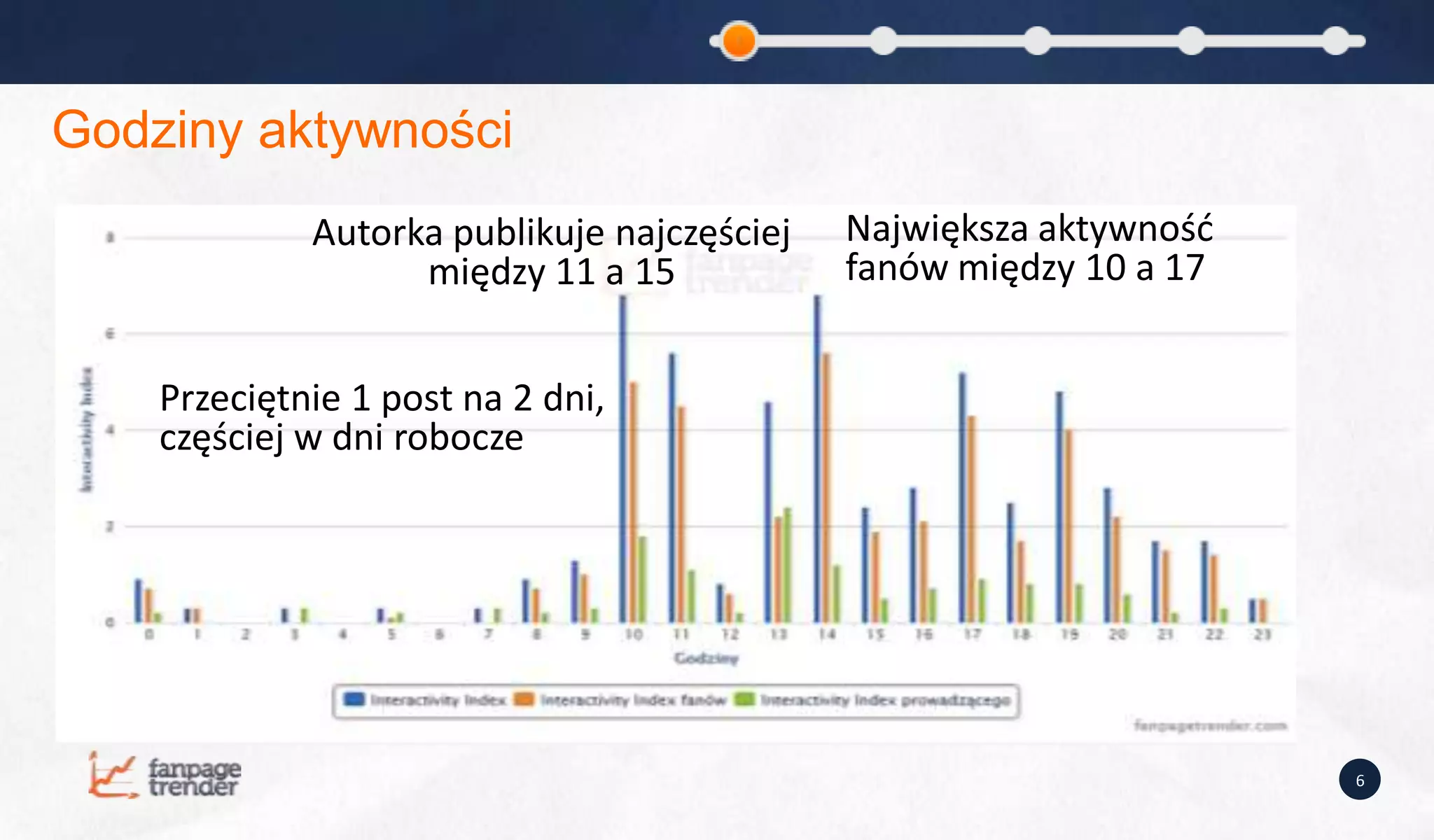 Godziny aktywności
             Autorka publikuje najczęściej   Największa aktywnośd
                   między 11 a 15            fanów między 10 a 17


    Przeciętnie 1 post na 2 dni,
    częściej w dni robocze




                                                                    6
 