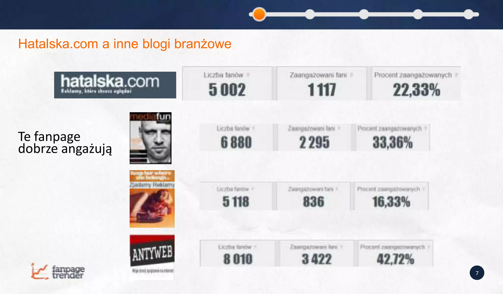 Hatalska.com a inne blogi branżowe




Te fanpage
dobrze angażują




                                     7
 