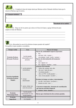 c) - Completa la línea de tiempo desde que Mariana recibe el llamado telefónico hasta que la
abuela de Mariana supo la noticia.
1° Llamado telefónico

•--------------------------------------------------------------------_
Resultado de los análisis
d) - Elige uno de los puntos que están en la línea de tiempo y agrega información para
ampliar el relato de Mariana.
_____________________________________________________________________________________
_____________________________________________________________________________________
_____________________________________________________________________________________
_____________________________________________________________________________________

14 a) -¿Recuerdas los usos de los distintos tiempos pasados del español?
Este gráfico es para ayudarte a recordarlos.
Tiempo verbal

Usos

Pretérito Perfecto
(Presente Perfecto)

Acción pasada
relacionada con el
presente.

Marcas de tiempo
Marcas de continuidad respecto al presente:
• hoy
• este mes / año / verano /...
• esta mañana / tarde / noche / semana /...
Marcas sin determinación del momento:
• nunca
• una / alguna vez
• dos / algunas / muchas /... veces
Momento determinado:
• fecha: día, semana, mes, año.
día: ayer / antes de ayer...
• la semana pasada /…
año: en 1976 / el año pasado / …
• mes: el mes pasado / en abril / ...

•

Pretérito
Pluscuamperfecto
Pretérito
Imperfecto

•

tiempo
determinado

•
Períodos de tiempo cerrados y determinados:
• ese año / esos meses / esa época /...
• durante ese año / mes / ...

•

Pretérito Indefinido
(Pretérito Perfecto
Simple)

acción puntual y
momentánea

narrar, relatar una
serie de acciones

Conectores temporales, elementos de coordinación
que marcan sucesión temporal:
• primero / luego / después /...

Acción pasada
relacionada con otra
acción anterior.
Describir situaciones
en el pasado.

Marcas que relacionan las dos acciones pasadas.

9

 