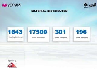 MATERIAL DISTRIBUTED
1643
Key Ring Distributed
17500
Leaflet Distributed
301
T-shirt Distributed
196
Jacket Distributed
 