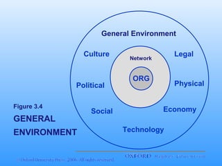 General Environment
Culture

Political
Figure 3.4

GENERAL
ENVIRONMENT

Social

Legal

Network

ORG

Physical
Economy

Technology

 
