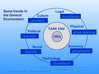 Some trends in
the General
Environment

Legal
Culture

surveillance

pluralism
Political

terrorism

Physical

TASK ENV

global warming

ORG
Economy
globalization

Social
diversity
Technology

broadband

 