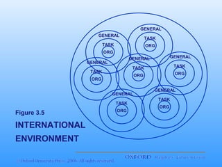 GENERAL
GENERAL

TASK

TASK

ORG

ORG
GENERAL
TASK

TASK

TASK

ORG

GENERAL

GENERAL

ORG

ORG
GENERAL
TASK

Figure 3.5

INTERNATIONAL
ENVIRONMENT

ORG

GENERAL
TASK
ORG

 