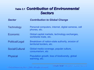 Table 3.1

Contribution of Environmental
Sectors

Sector

Contribution to Global Change

Technology

Personal computers, internet, digital cameras, cell
phones, etc.

Economic

Global capital markets, technology exchanges,
worldwide trade, etc.

Political/Legal

Breakdown of nation-state authority, erosion of
territorial borders, etc.

Social/Cultural

Global media coverage, popular culture,
consumerism, etc

Physical

Population growth, loss of biodiversity, global
warming, etc.

 