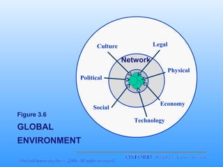 Legal

Culture

Network
Physical
Political

Social
Figure 3.6

GLOBAL
ENVIRONMENT

Economy
Technology

 