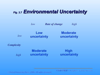 Fig. 3.7

Environmental Uncertainty
low

low

Rate of change

high

Low
uncertainty

Moderate
uncertainty

Moderate
uncertainty

High
uncertainty

Complexity
high

 