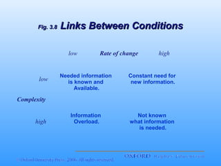 Fig. 3.8

Links Between Conditions
low

low

Rate of change

high

Needed information
is known and
Available.

Constant need for
new information.

Information
Overload.

Not known
what information
is needed.

Complexity
high

 