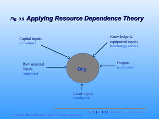 Fig. 3.9

Applying Resource Dependence Theory
Knowledge &
equipment inputs

Capital inputs
(investors)

Raw material
inputs
(suppliers)

(technology sector)

Outputs

Org

Labor inputs
(employees)

(customers)

 