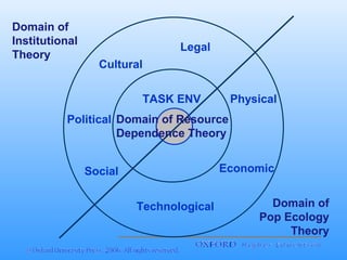Domain of
Institutional
Theory

Legal
Cultural
TASK ENV

Physical

Political Domain of Resource
Dependence Theory
Economic

Social
Technological

Domain of
Pop Ecology
Theory

 