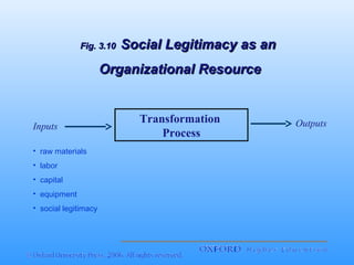 Fig. 3.10

Social Legitimacy as an

Organizational Resource

Inputs
• raw materials
• labor
• capital
• equipment
• social legitimacy

Transformation
Process

Outputs

 