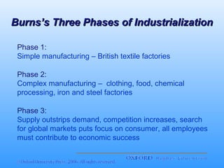 Burns’s Three Phases of Industrialization
Phase 1:
Simple manufacturing – British textile factories
Phase 2:
Complex manufacturing – clothing, food, chemical
processing, iron and steel factories
Phase 3:
Supply outstrips demand, competition increases, search
for global markets puts focus on consumer, all employees
must contribute to economic success

 