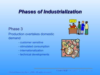 Phases of Industrialization
Phase 3
Production overtakes domestic
demand
- customer sensitive
- stimulated consumption
- internationalization
- technical developments

 