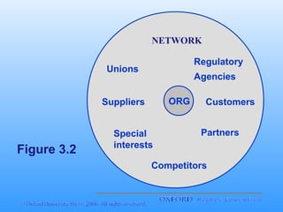 NETWORK
Regulatory

Unions

Agencies
ORG

Suppliers

Figure 3.2

Special
interests

Customers
Partners

Competitors

 