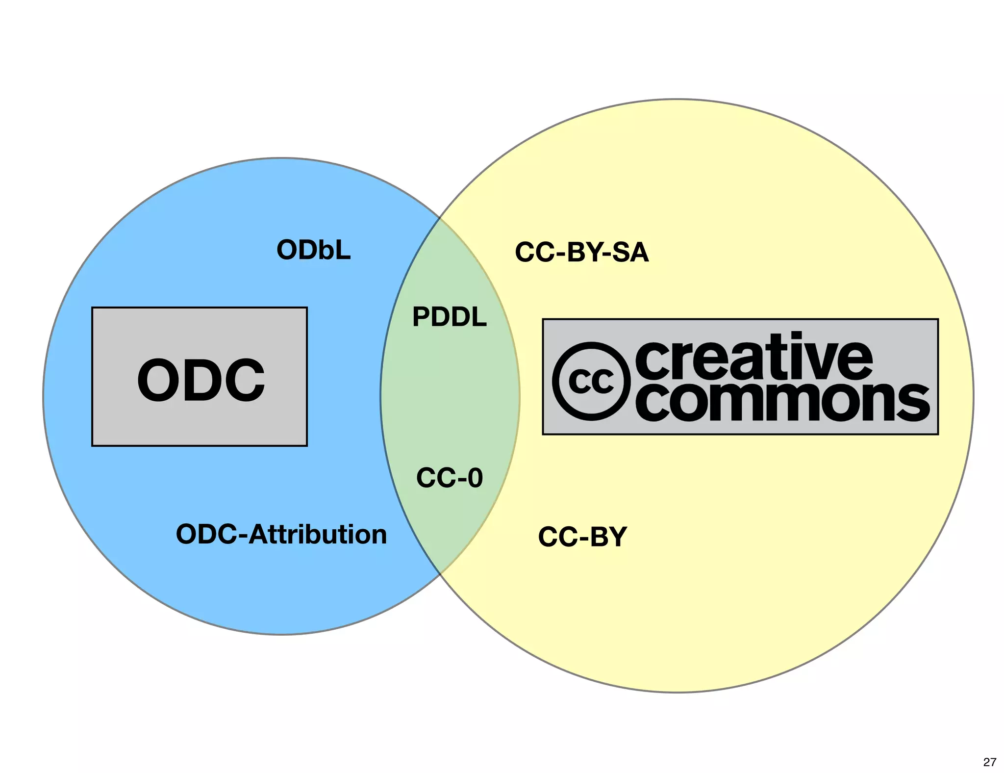 ODbL              CC-BY-SA

                  PDDL

ODC
                  CC-0

ODC-Attribution           CC-BY




                                    27
 