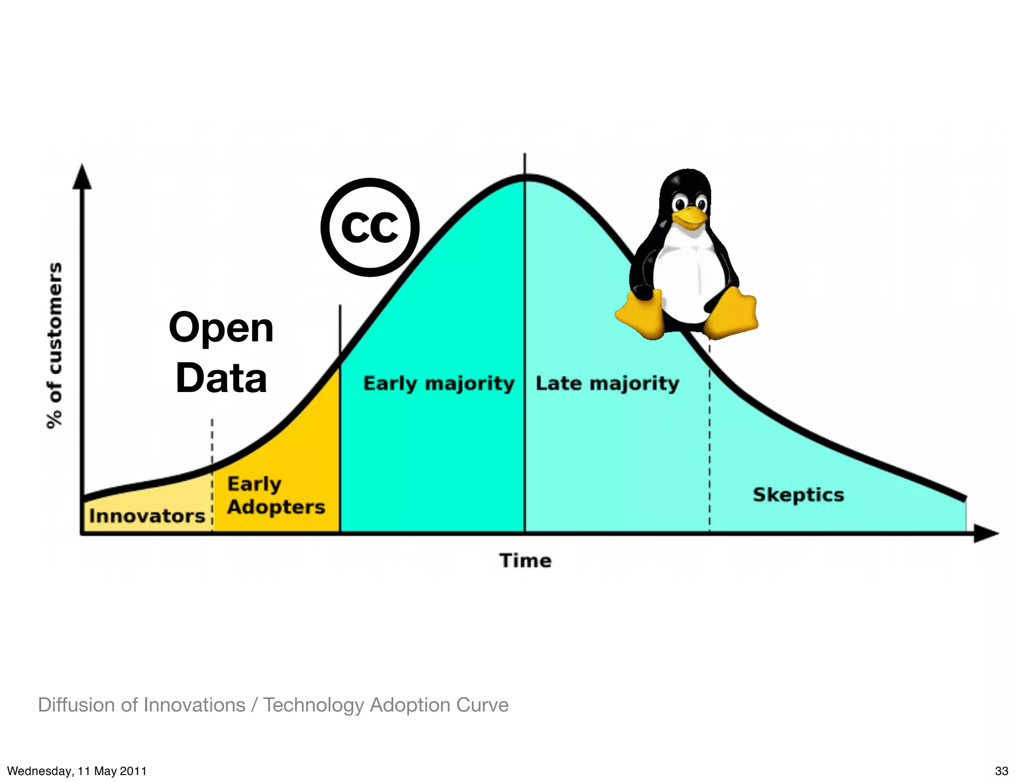 Open
                         Data




    Diffusion of Innovations / Technology Adoption Curve


Wednesday, 11 May 2011                                     33
 