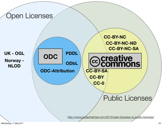 Open Licenses

                                                                CC-BY-NC
                                                                 CC-BY-NC-ND
                                                                  CC-BY-NC-SA
   UK - OGL                         PDDL
   Norway -
                          ODC
                                    ODbL
    NLOD
                         ODC-Attribution          CC-BY-SA
                                                   CC-BY
                                                     CC-0


                                                               Public Licenses

                                    http://www.jordanhatcher.com/2010/open-licenses-vs-public-licenses/

Wednesday, 11 May 2011                                                                                    24
 