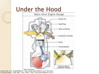 Under the Hood




Arnold, Jeff, et al. “HowStuffWorks.” http://www.howstuffworks.com. Discovery
Communications, 1998. Web. 1 Dec. 2009. <http://auto.howstuffworks.com/>.
 