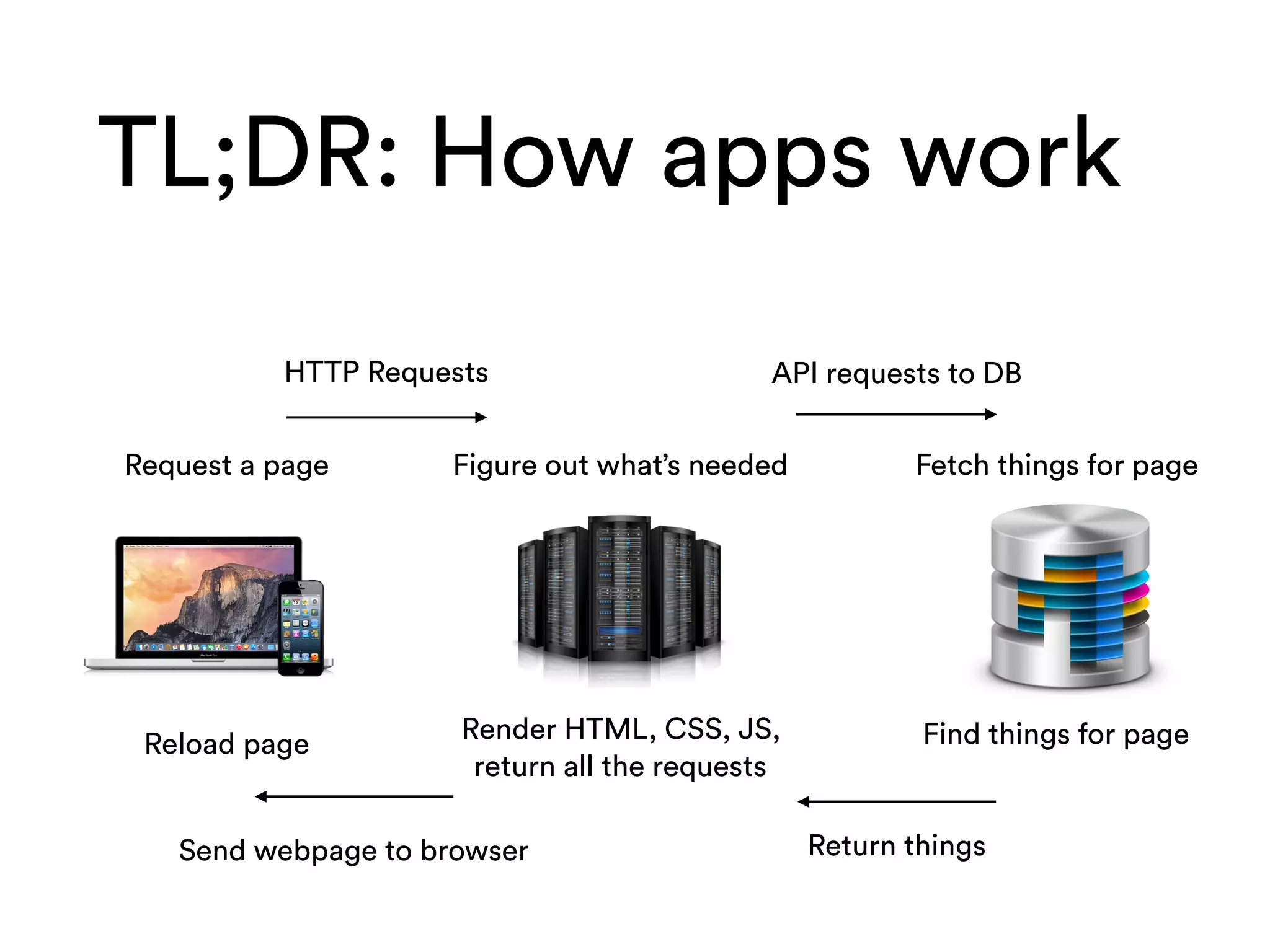 TL;DR: How apps work
Request a page Fetch things for page
Return thingsSend webpage to browser
Figure out what’s needed
Render HTML, CSS, JS,
return all the requests
HTTP Requests API requests to DB
Find things for pageReload page
 