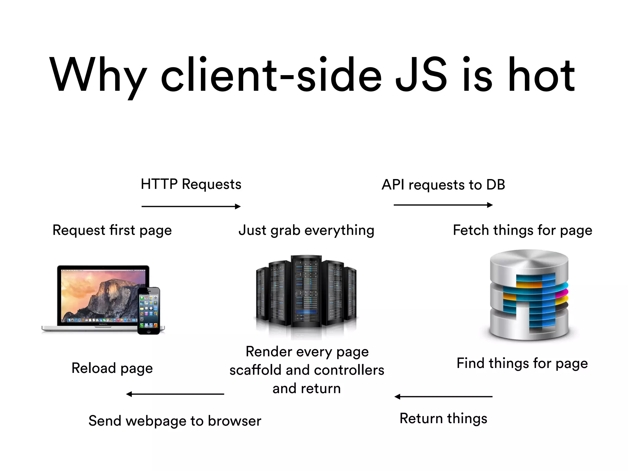 Why client-side JS is hot
Request first page Fetch things for page
Return thingsSend webpage to browser
Just grab everything
Render every page
scaffold and controllers
and return
HTTP Requests API requests to DB
Find things for pageReload page
 